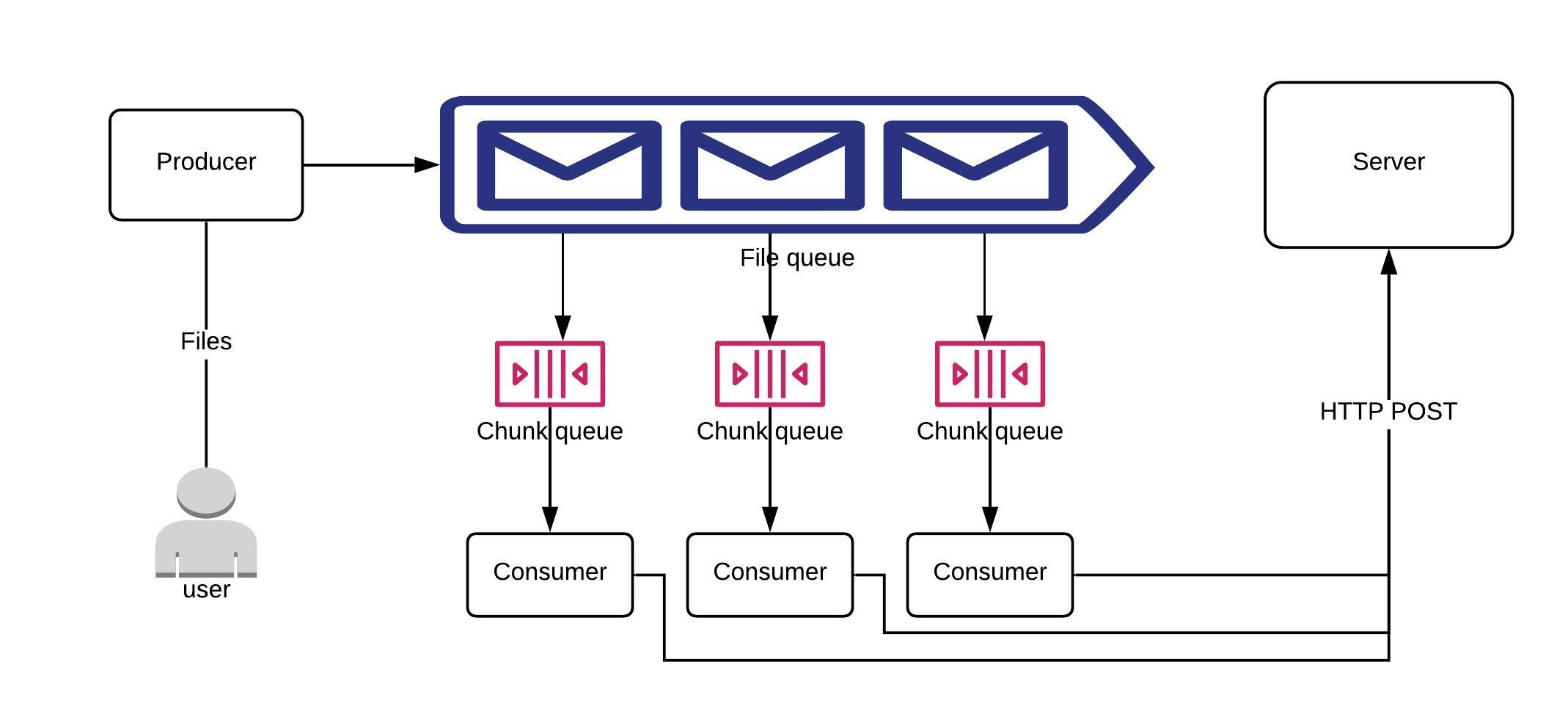 Producer - consumer Producer - consumer