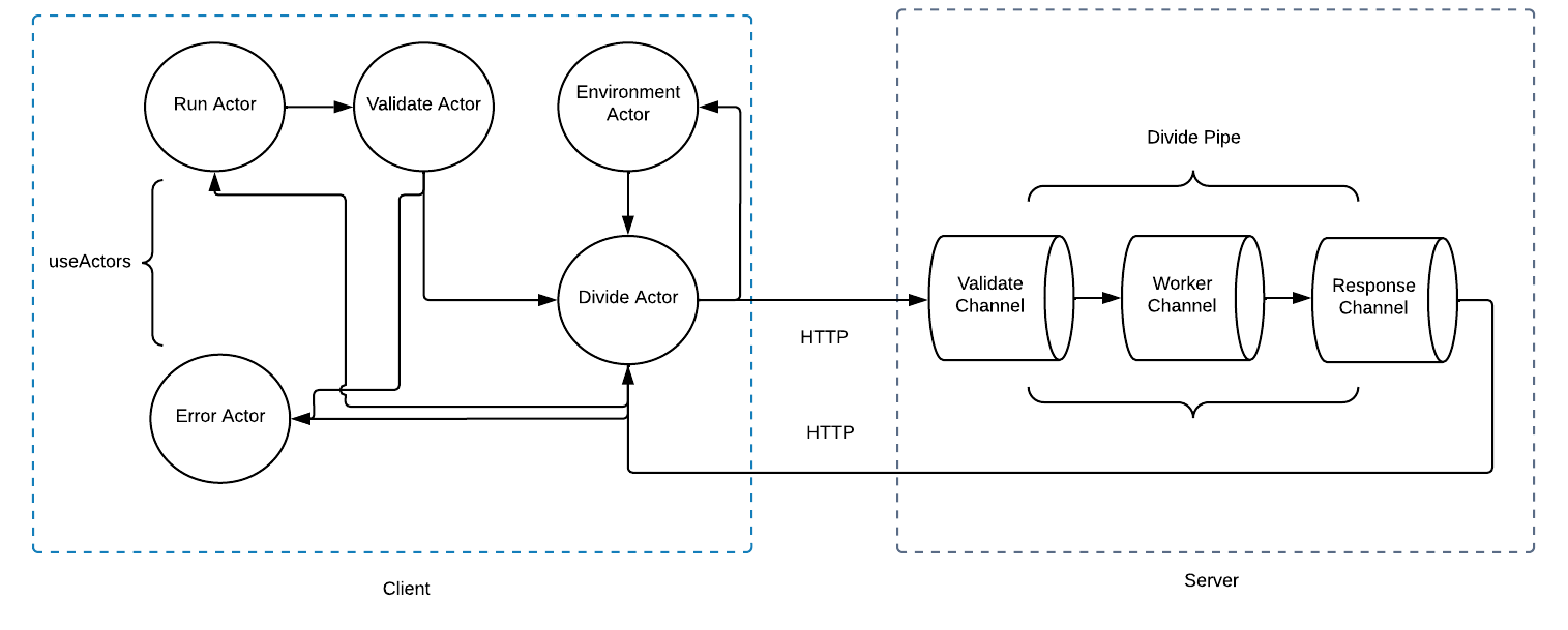 Actors channels example Actors channels example