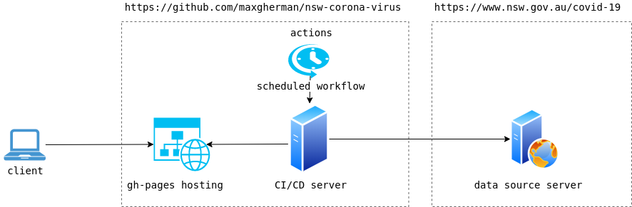 NSW COVID pipeline NSW COVID pipeline