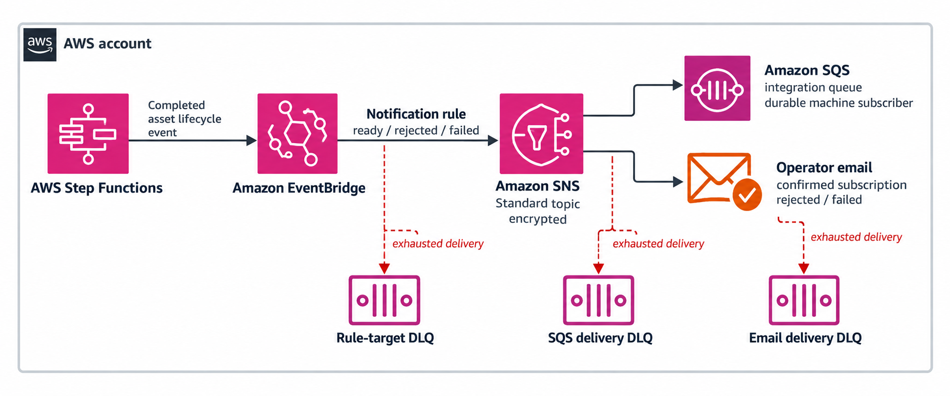 AWS notification fan-out architecture: EventBridge routes terminal asset events to an encrypted SNS topic, which independently delivers to an SQS integration queue and filtered operator email subscription, with separate delivery DLQs.